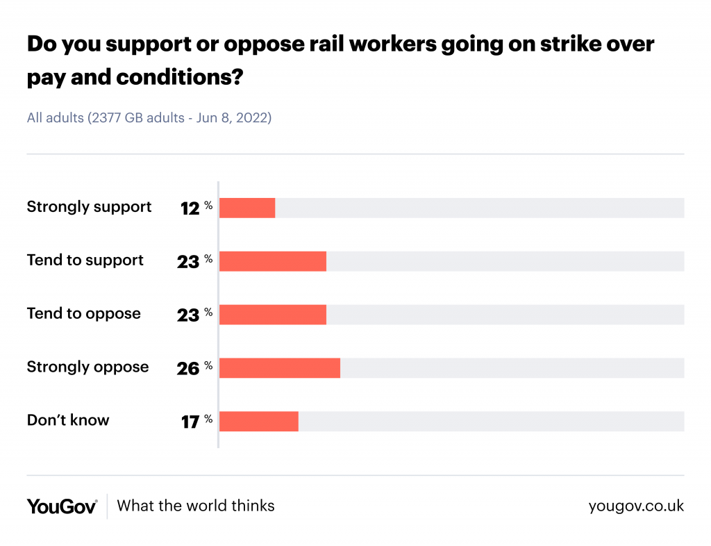 YouGov UK Rail Strike Support Survey Results