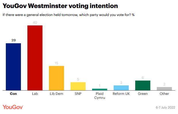 YouGov Westminster voting intention - 29% Conservative, 40% labour, 15% Lib Dem