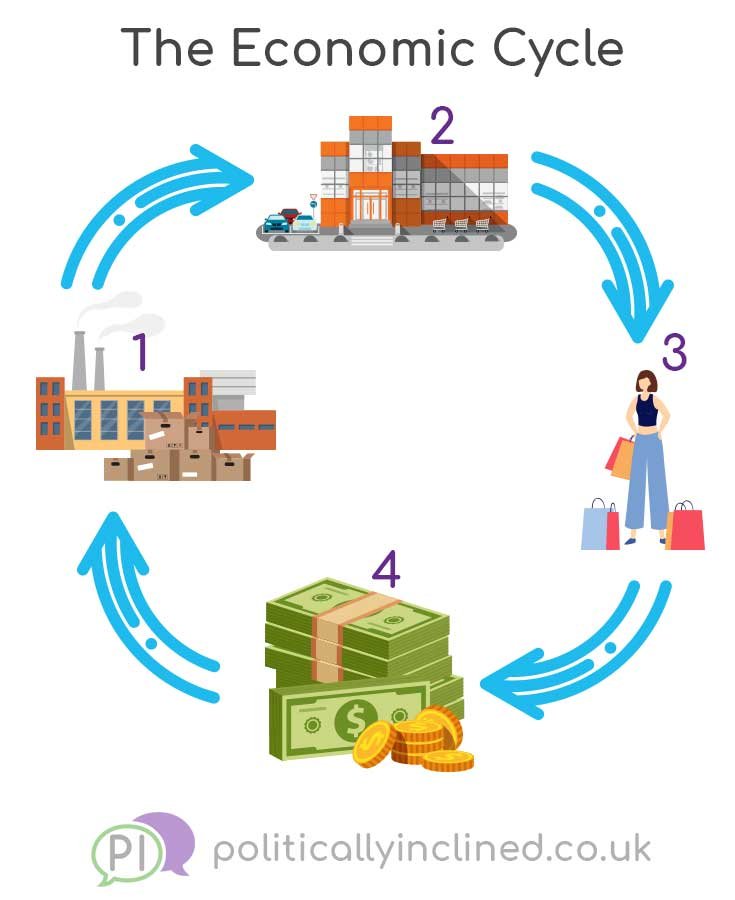 Illustration of the economic cycle showing how money moves from business to retail/services to consumers and then back to businesses