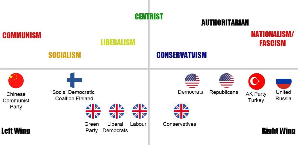 Simplified view of the political spectrum from left to right wing